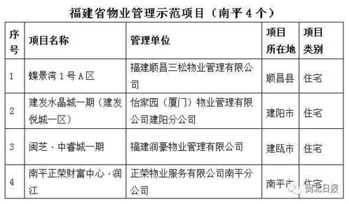 南平現(xiàn)有32個(gè)物業(yè)管理示范住宅小區(qū),你所在的小區(qū)上榜了沒(méi)